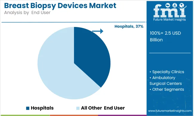 Breast Biopsy Devices Market Analysis By  end User
